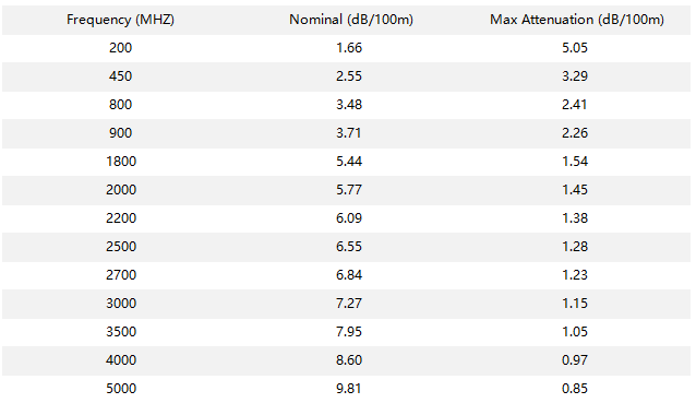 7-8 RF Coaxial Cable Attenuation(20℃)