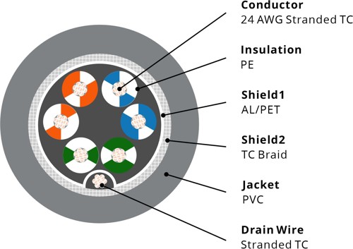 73203 RS485 Cable, 24AWG 3P, Foil+Braid, PVC, 120Ω