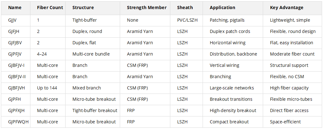 Indoor fiber optic cable Product Series