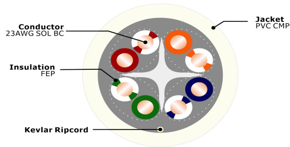 U-UTP CAT 6 CABLE-UL CMP CMP Cross Section