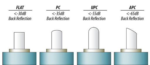 Figure 3: PC, UPC, and APC polish type