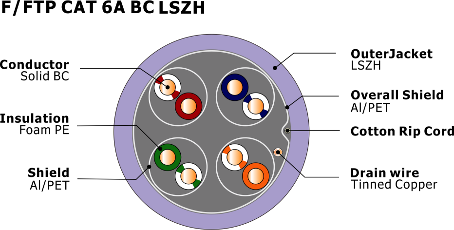 F-FTP CAT 6A LSZH network cable (NO. 7112336) 