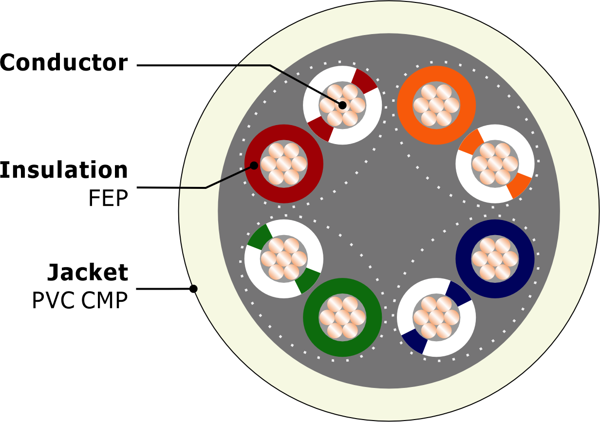 UTP CAT 6A 28AWG STR CABLE-UL CMP 