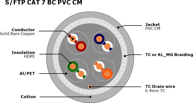 S-FTP CAT 7 BC PVC CM