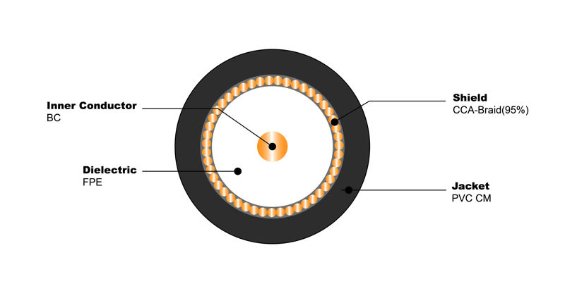 NO.7100164 RG59 BC 95% CCA PVC CM
