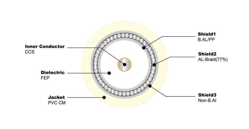 NO.7100022 RG6 Tri 77% PVC CM