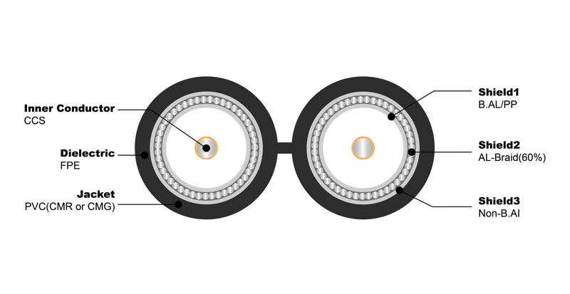 NO.7100047 RG6 Tri Dual 77% PVC (CMR or CMG)