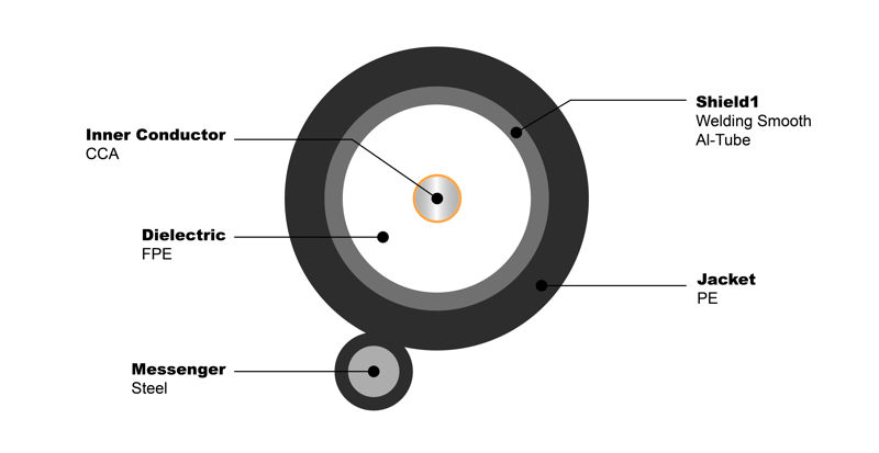 NO.7100403 Trunk Coax Cable PS 625M