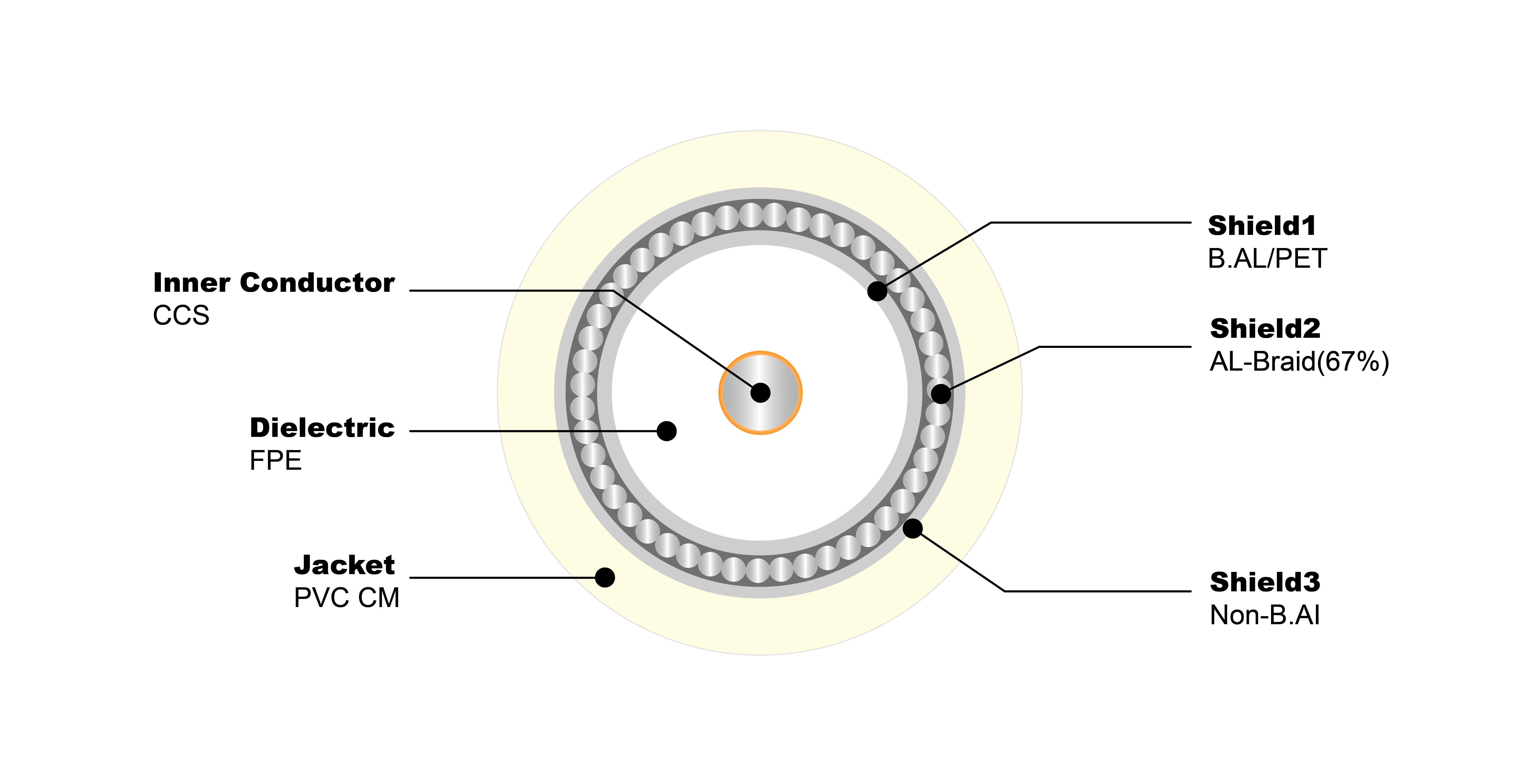 NO.7100122 RG59 Tri 67% PVC CM