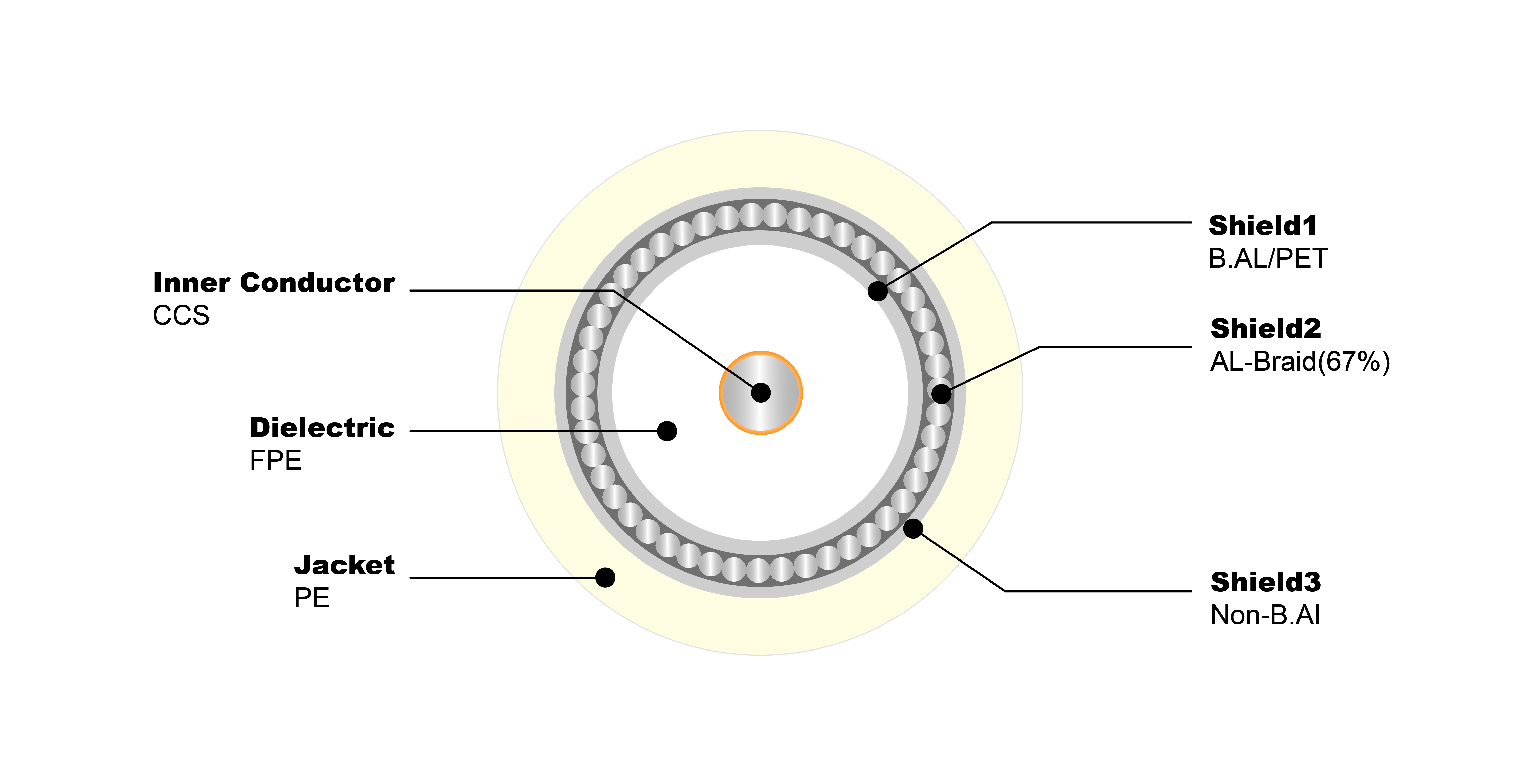 NO.7100121 RG59 Tri 67% Jelly PE