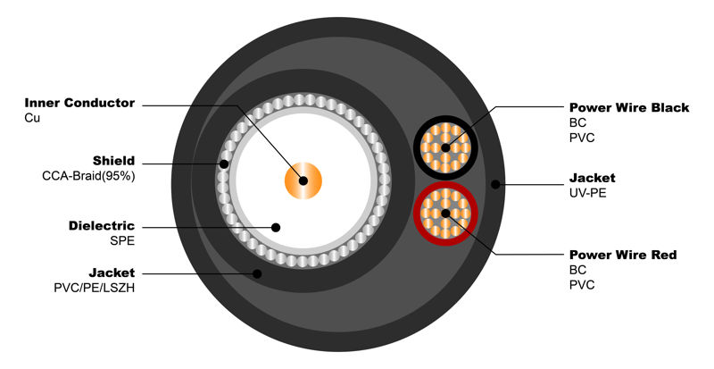 NO.7102038 RG59 B-U 2C 0.75 Common Outdoor
