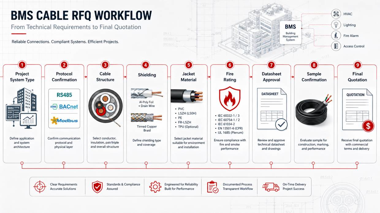 Concept Diagram of BMS Cable RFQ Workflow