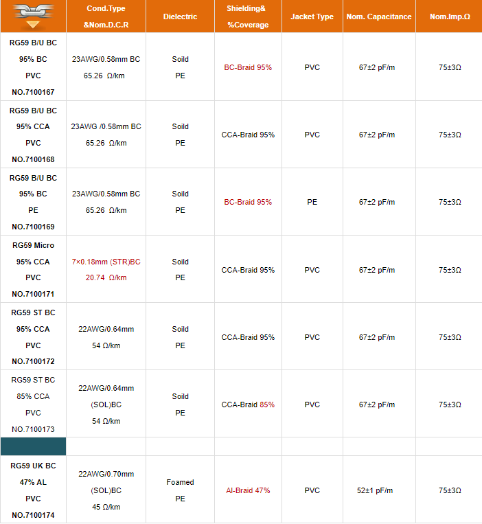 RG59 BU BC 95% CCA PE Coaxial Cable Similar Type2