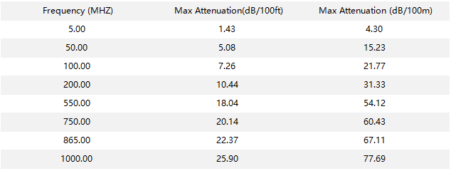 RG59 Micro 2C Attenuation(20℃)