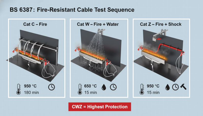 BS 6387 Test Categories (CWZ)