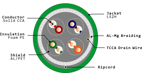 SFTP CAT 6A LSZH Ethernet Cable Cross Section 