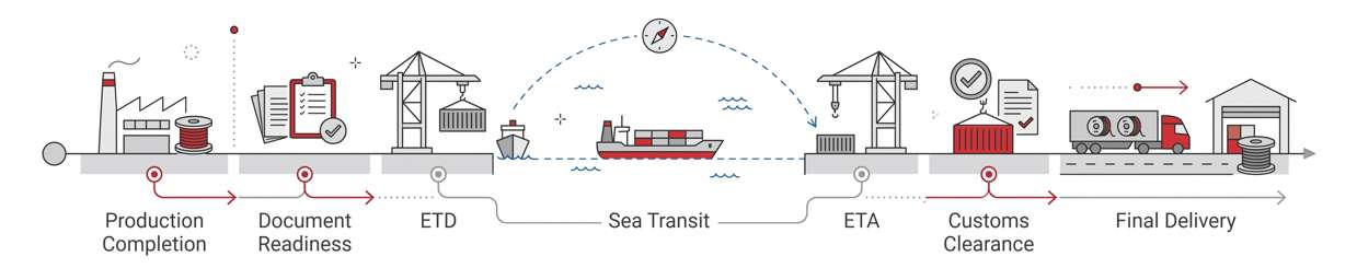 ETD and ETA Timeline for International Cable Delivery