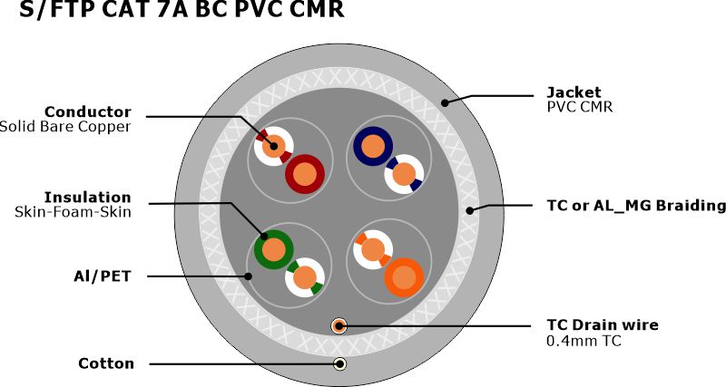 S-FTP CAT 7A BC PVC CMR