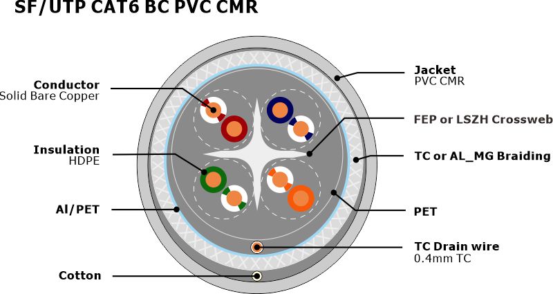 NO.7112224 SF-UTP CAT6 BC PVC CMR