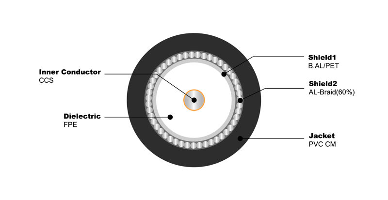 NO.7100228 RG11 Tri 77% PVC CM