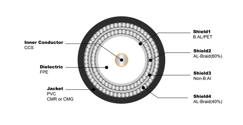 NO.7100244 RG11 Q PVC CMR or CMG