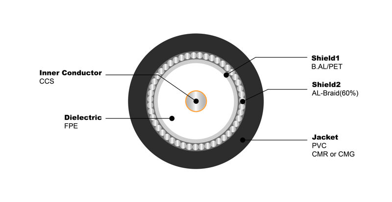 NO.7100225 RG11 Tri 60% PVC CMR or CMG