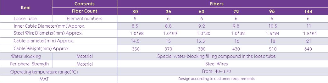 GYTA33-Technical Data