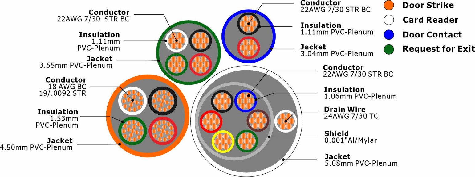 Access Control unshielded Cable all in one unjacket Plenum