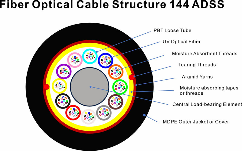 ADSS All Dielectric Self-Supporting Cable