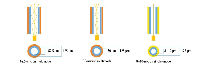 Fiber Cable Mode Single Mode or Multimode