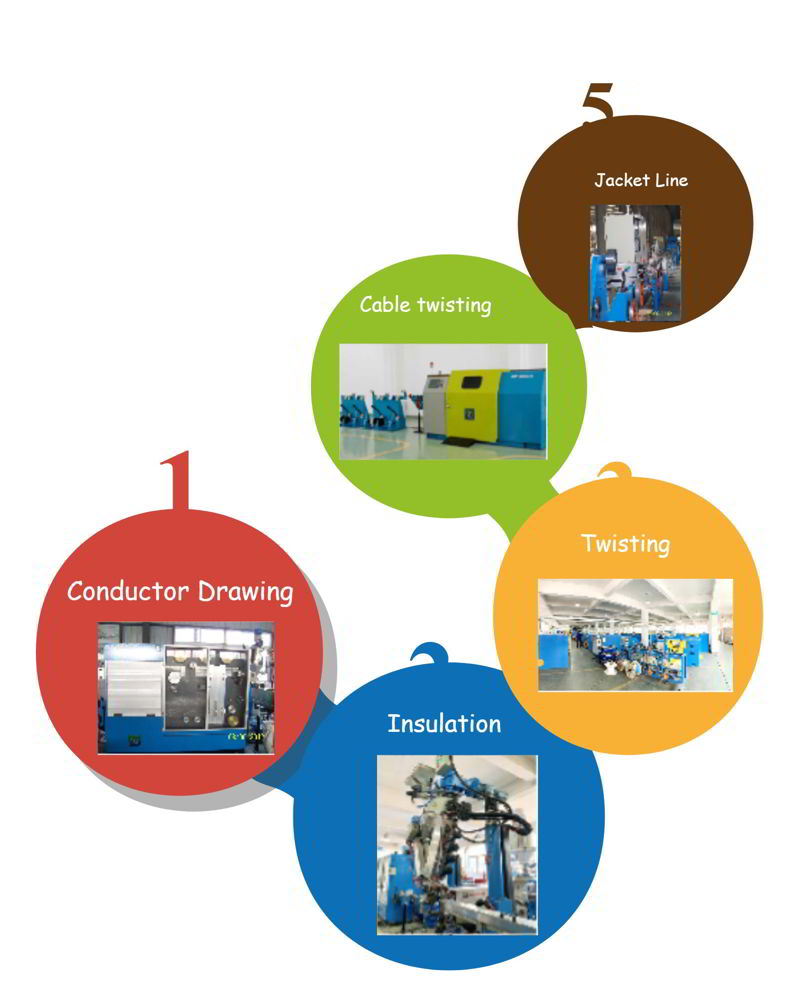 Network cable production flow chart
