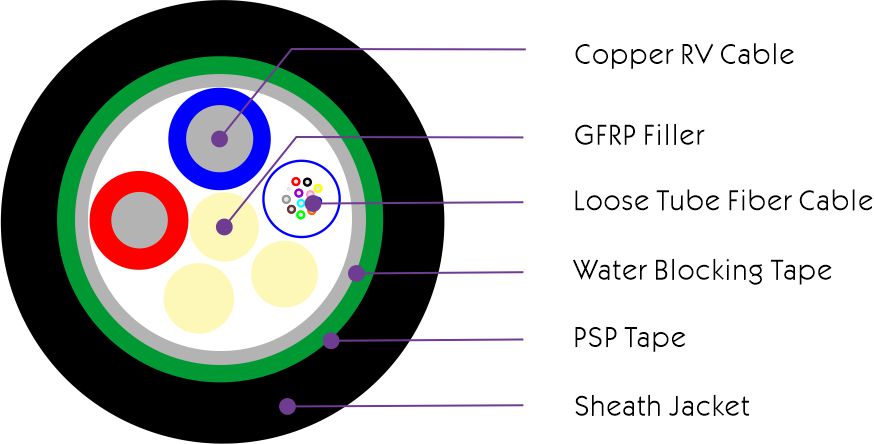 Stranded Loose Tube fiber