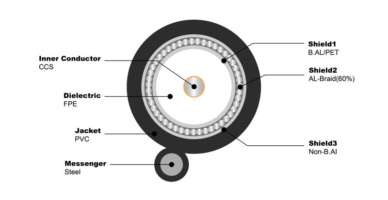 NO.7100226 RG11 Tri 60% PVC Messenger