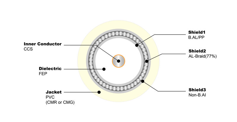 NO.7100023 RG6 Tri 77% PVC (CMR or CMG)