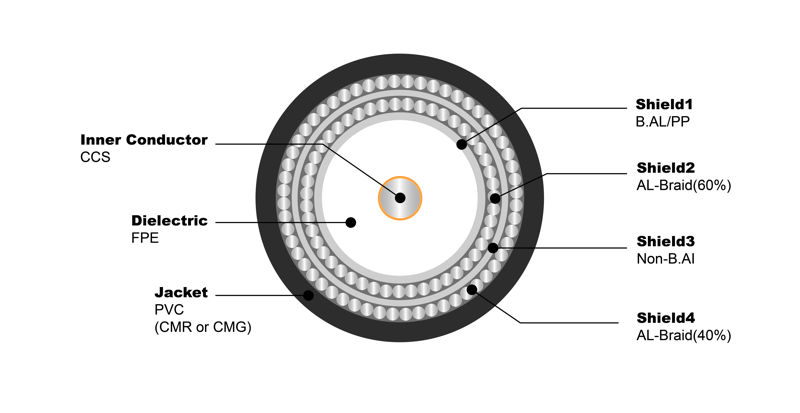 NO.7100033 RG6 Q PVC(CMR or CMG)