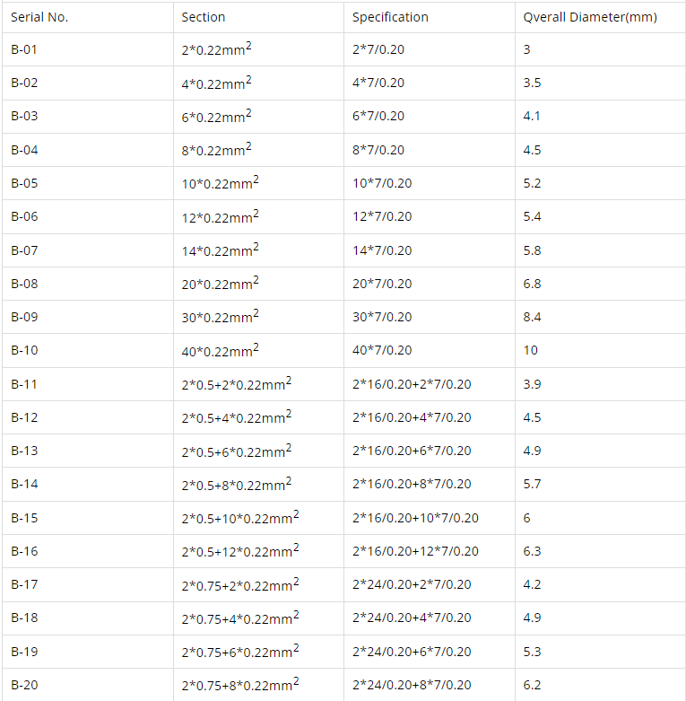 Structure of single shielded 0.22mm2 soft alarm cable