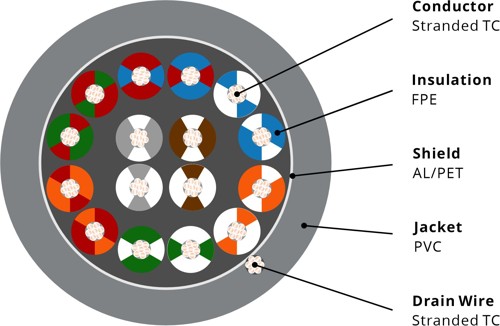 73006 RS485-RS232 Cable, 28AWG 8PR, Foil, PVC, 120Ω