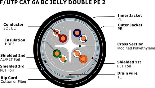 Cable Cross Section - F/UTP CAT6A Jelly Filled Double PE
