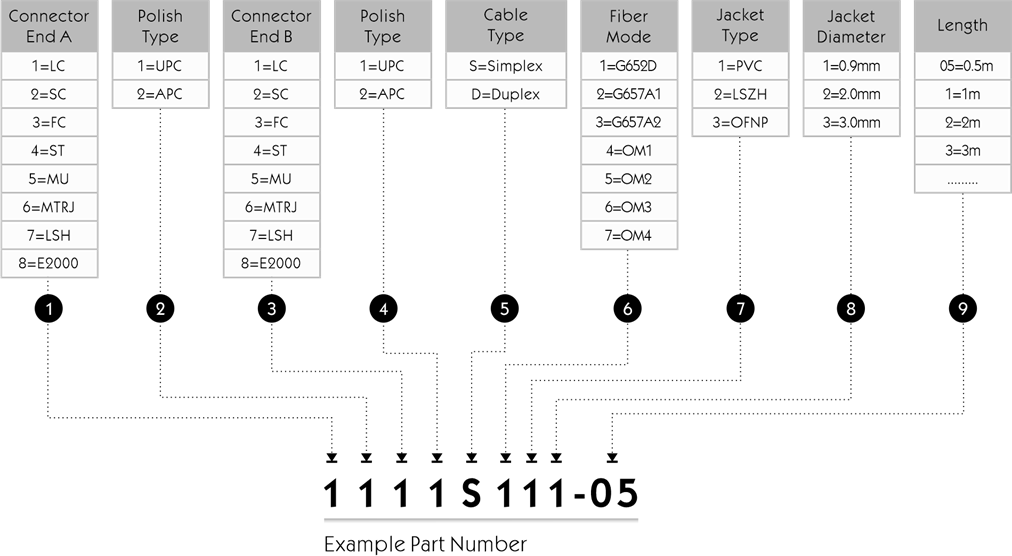 Fiber optical patch cord naming scheme