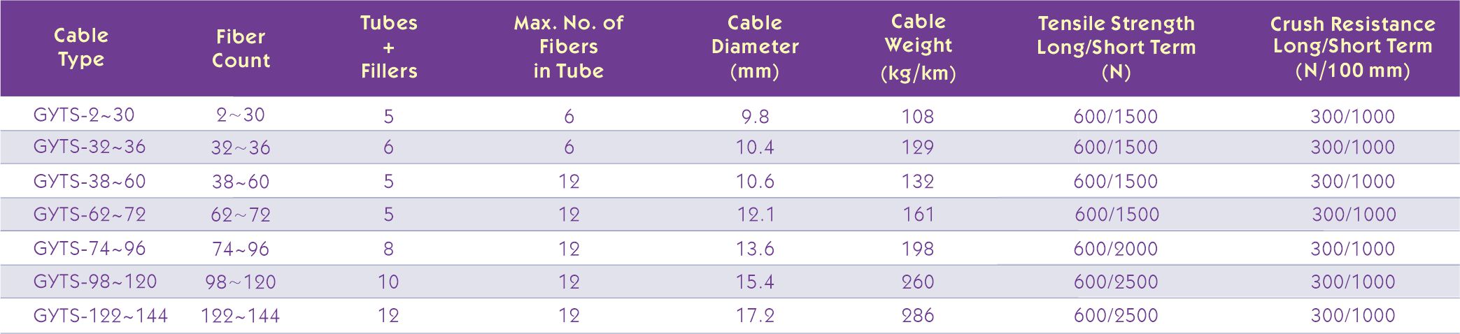 GYTS Technical Characteristics