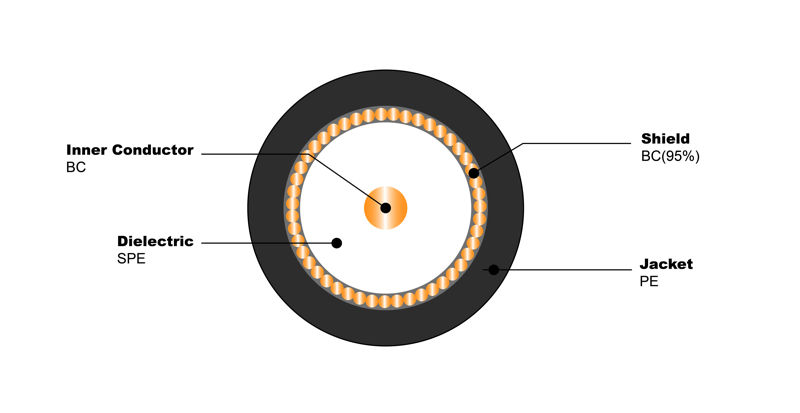 NO.7100170 RG59 B-U BC 95% CCA PE