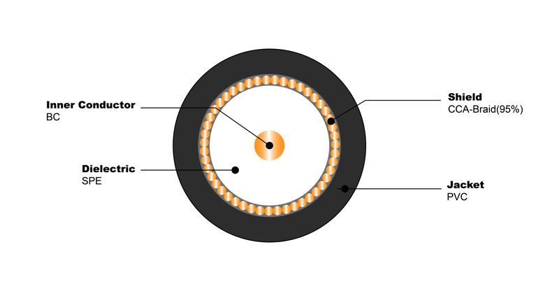 NO.7100172 RG59 ST BC 95% CCA PVC 