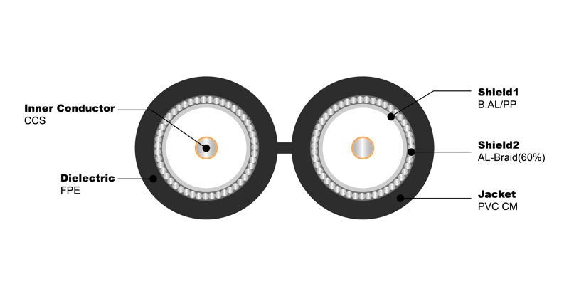 NO.7100042 RG6 S Dual 60% PVC CM