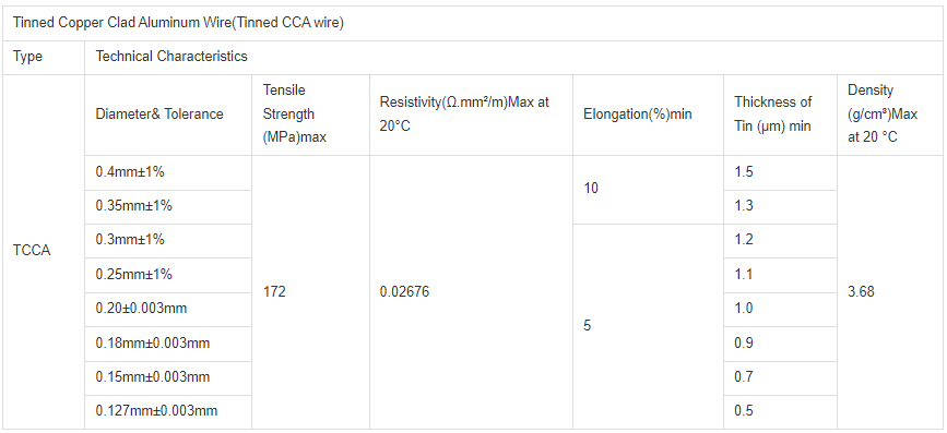 TCCA wire