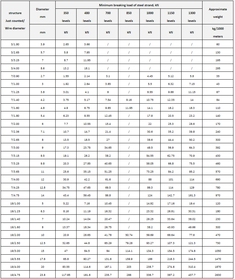 Galvanized steel strand BS 183
