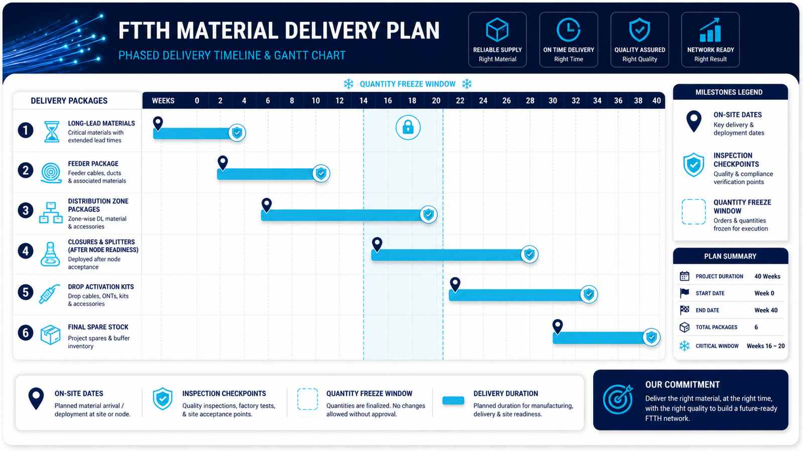 Phased FTTH material delivery plan by construction milestone