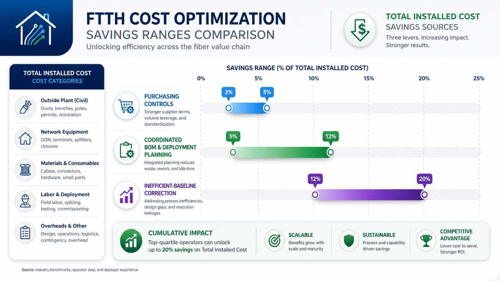 FTTH deployment cost optimization savings range comparison
