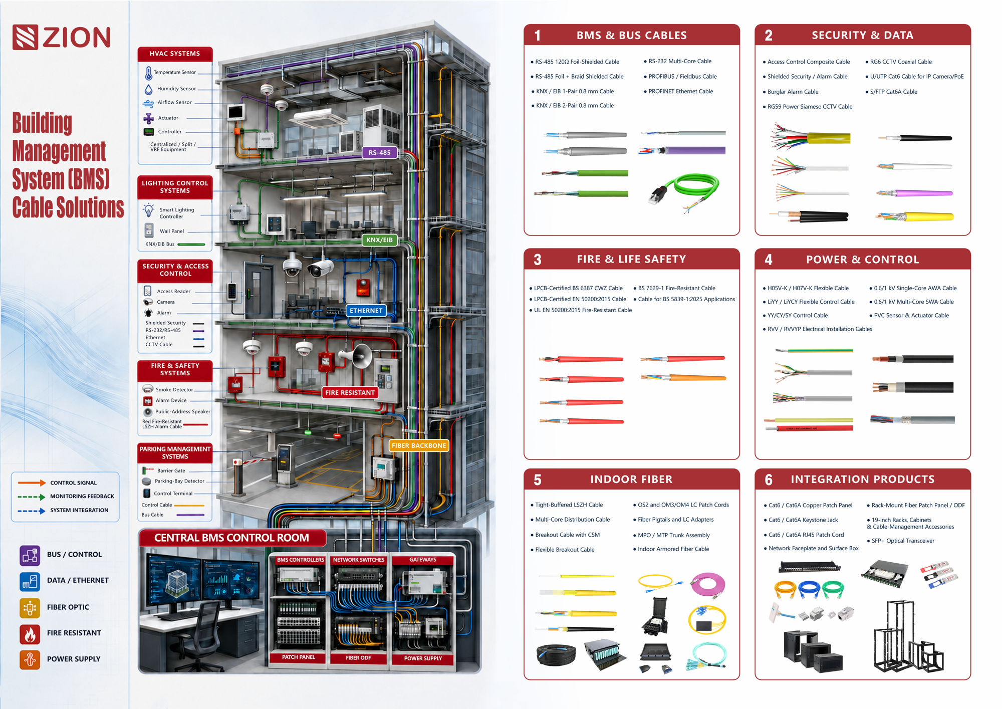 Security cabling system linking fire alarm, access control, BMS and fiber networks