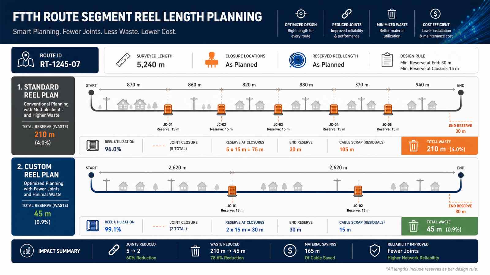 FTTH route segment reel length planning comparison