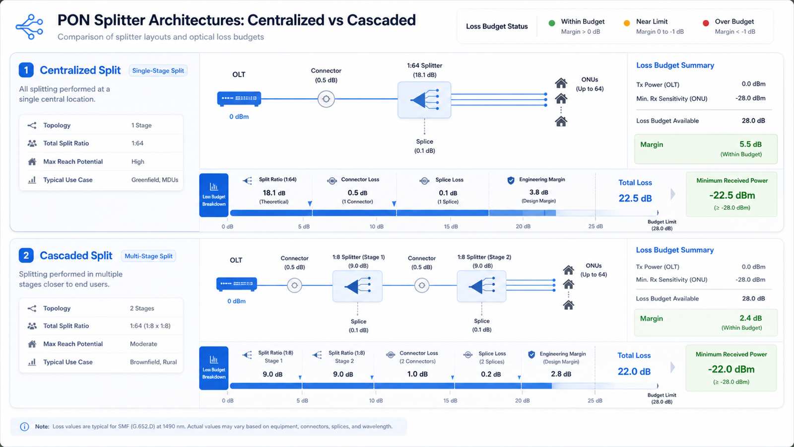 PON splitter standardization and ODN loss budget comparison